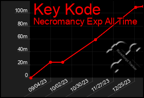 Total Graph of Key Kode