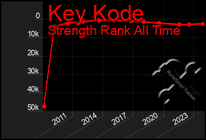 Total Graph of Key Kode