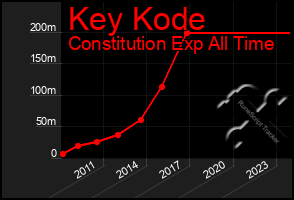 Total Graph of Key Kode