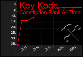 Total Graph of Key Kode