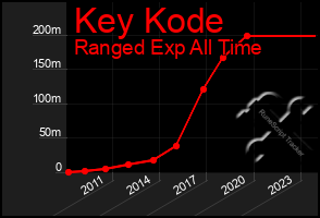 Total Graph of Key Kode