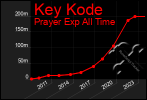 Total Graph of Key Kode