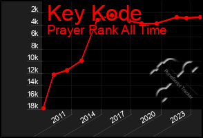 Total Graph of Key Kode