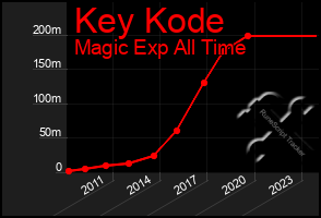 Total Graph of Key Kode