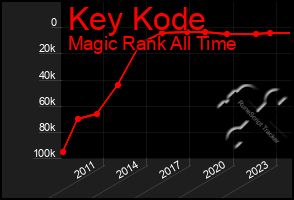 Total Graph of Key Kode