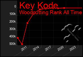 Total Graph of Key Kode