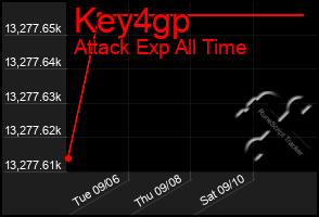 Total Graph of Key4gp