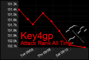 Total Graph of Key4gp