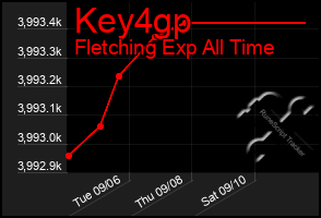 Total Graph of Key4gp