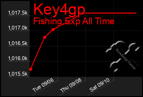 Total Graph of Key4gp