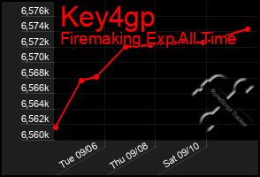 Total Graph of Key4gp