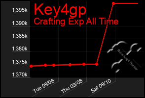 Total Graph of Key4gp