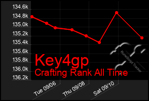 Total Graph of Key4gp