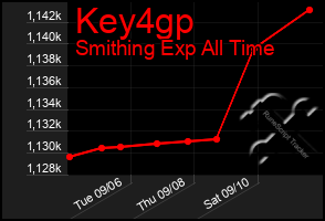 Total Graph of Key4gp