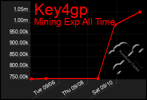 Total Graph of Key4gp