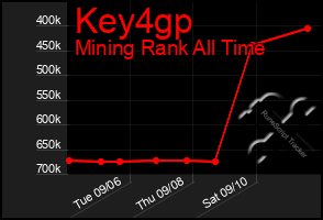 Total Graph of Key4gp