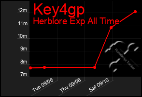 Total Graph of Key4gp