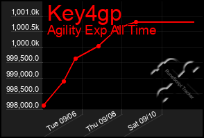 Total Graph of Key4gp