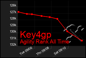 Total Graph of Key4gp