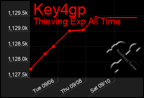 Total Graph of Key4gp