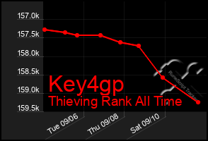 Total Graph of Key4gp