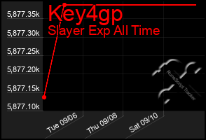 Total Graph of Key4gp