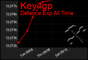 Total Graph of Key4gp