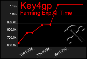 Total Graph of Key4gp