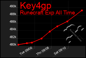 Total Graph of Key4gp