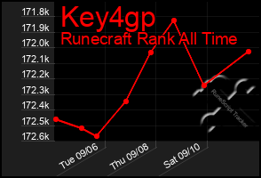 Total Graph of Key4gp