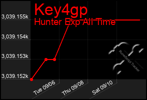 Total Graph of Key4gp