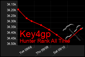 Total Graph of Key4gp