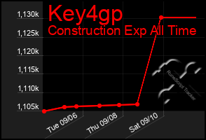 Total Graph of Key4gp