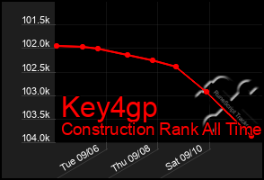 Total Graph of Key4gp