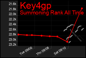 Total Graph of Key4gp