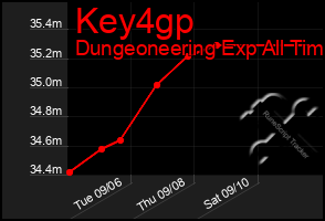 Total Graph of Key4gp