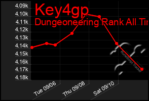 Total Graph of Key4gp