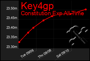 Total Graph of Key4gp