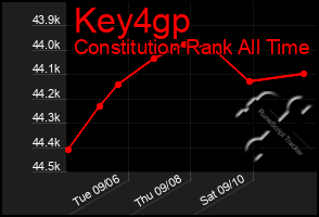 Total Graph of Key4gp