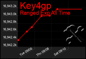 Total Graph of Key4gp