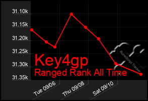 Total Graph of Key4gp