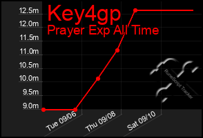 Total Graph of Key4gp