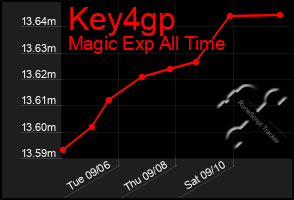 Total Graph of Key4gp