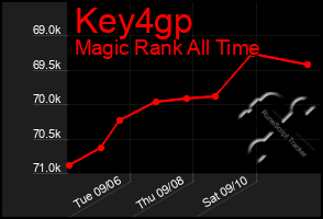 Total Graph of Key4gp