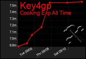 Total Graph of Key4gp