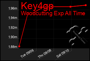 Total Graph of Key4gp