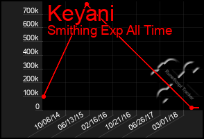 Total Graph of Keyani