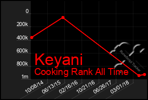 Total Graph of Keyani