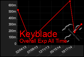 Total Graph of Keyblade