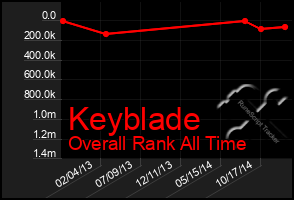 Total Graph of Keyblade